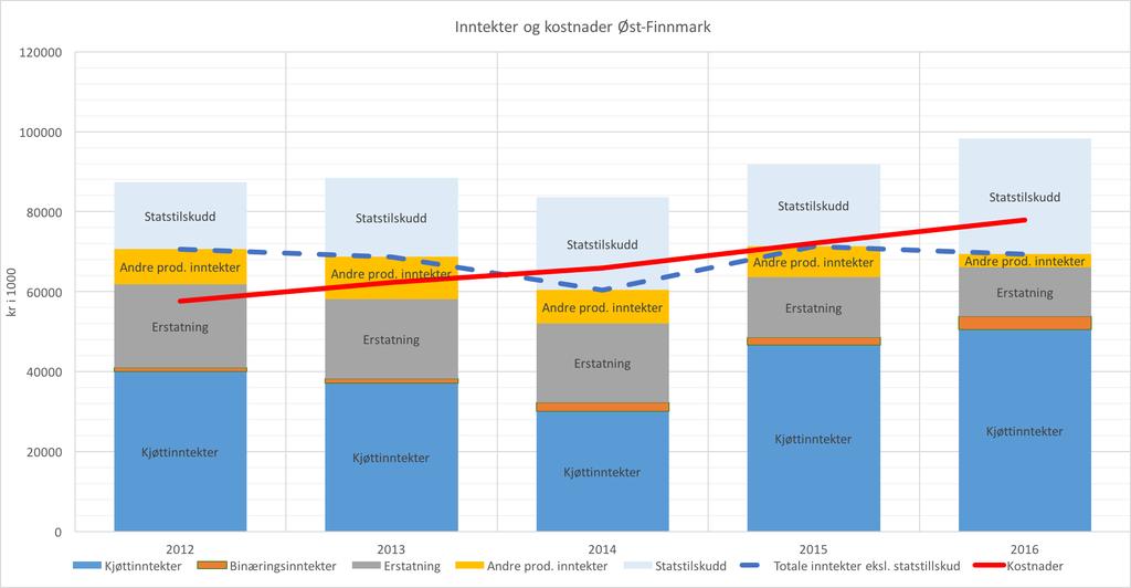 2.5.1 Øst-Finnmark Regionen Øst-Finnmark hadde 166 siidaandeler og er nest største regionen i antall rein med 68 800 reinsdyr i 2016.