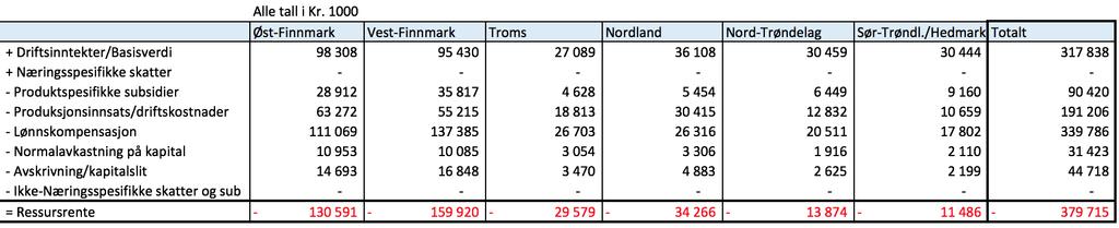 4.2.6 Normalavkastningen på kapitalen Finansdepartementet (2014) og SSB (2016) fastsetter at kostnaden på kapital bør være på 4 % av kapitalen.