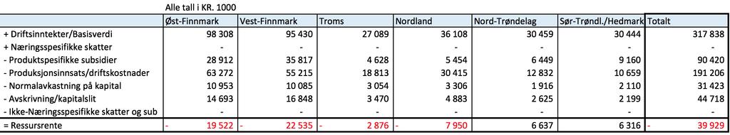 4.2.9 Ressursrente uten lønnskompensasjon Med denne metoden blir ikke lønnskompensasjonen tatt med i beregningen. Dermed blir ressursrenta for reindriftsnæringen i 2016 slik som i tabellen nedenfor.