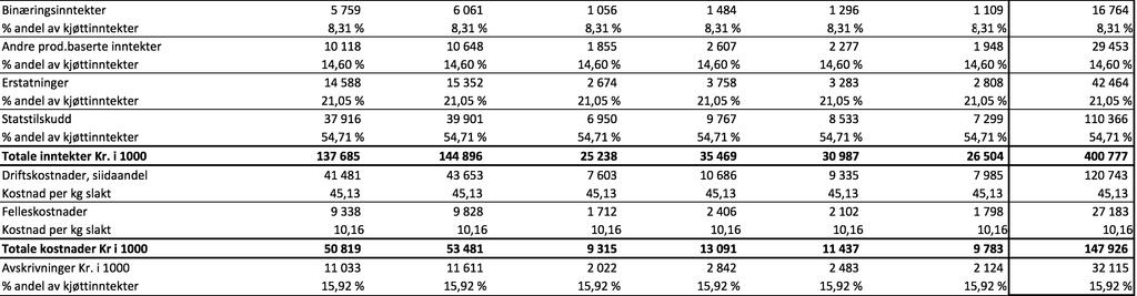 Avskrivninger: 15,92 % av kjøttinntekter Statstilskudd: 54,71 % av kjøttinntekter Det er usikkerhet rundt avskrivninger da det er vanskelig å vite hva det er eksakt som blir avskrevet, og hva