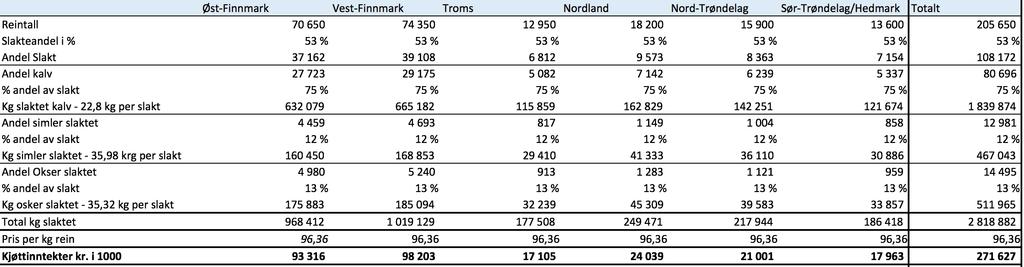 Når det gjelder de andre inntektskildene forblir erstatninger på andelen av kjøttinntekter som Sør-Trøndelag/Hedmark hadde i gjennomsnitt, 21,05 %.
