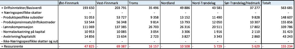 Tabell 15 RR optimal tilpasning med lønnskompensasjon, justert. Alle tall i Kr. 1000 Ressursrente er fortsatt ikke positiv med lønnskompensasjon medberegnet.