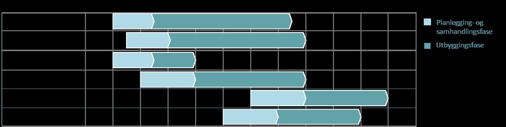 GJENNOMFØRINGSSTRATEGI FOR FERDIGSTILLELSE AV HELE PORTEFØLJEN INNEN UTGANGEN AV 2027. Tidsplanen viser hensiktsmessig gjennomføringsplan for prosjektene.