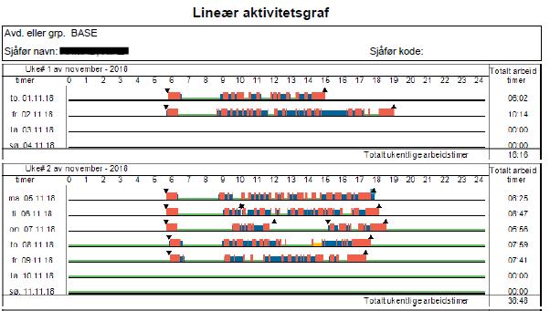 Sjåførrapport: Aktivitetsgraf Aktivitetsgrafen viser oss all aktivitet fra kl. 00.00 til 24.