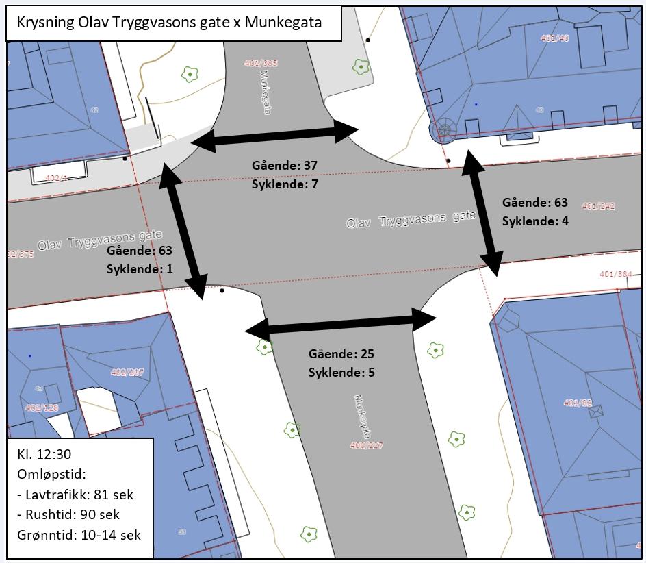 Krysstellinger Olav Tryggvasons gate x Munkegata Tellinger av gående og syklister i krysset er gjengitt i figuren under.