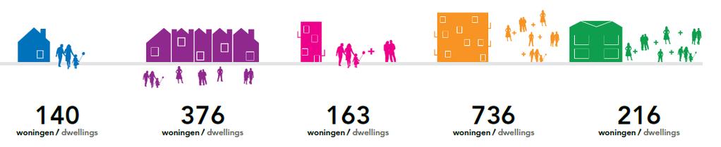 bestemmende for hvilken boligtypologi man kan bygge. Det skilles mellom eneboliger, rekkehus, flerfamiliehus (tomannsboliger, firemannsboliger o.l.), blokkbebyggelse og eksisterende bebyggelse.