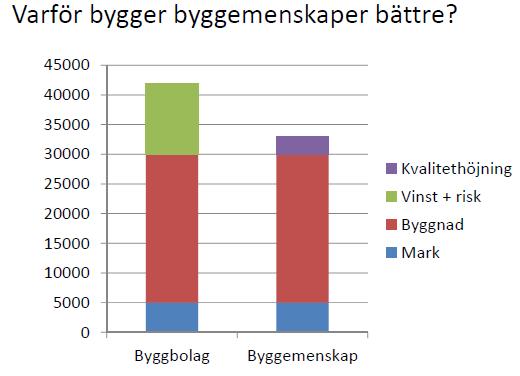 Idealer innen bærekraftig og økologisk livsstil er også en viktig drivkraft.