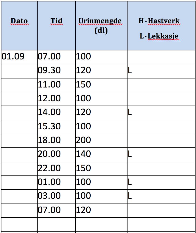 Kasuistikk 1 Vannlatninger pr. døgn Gj.