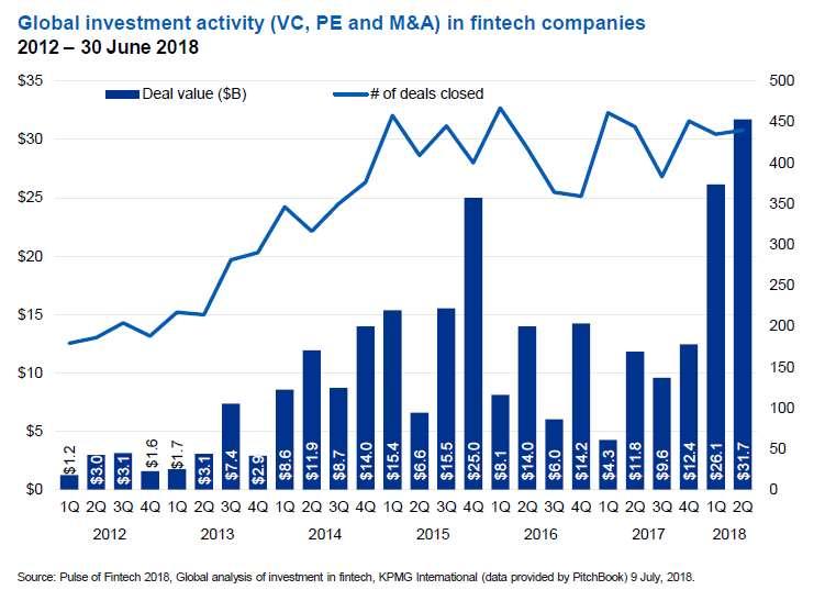 FinTech investeringer Q2-18 all time high i aggregert avtaleverdi. 1. AntFinancials fundingrunde på 14 milliarder dollar for global ekspansjon av AliPay. 2.