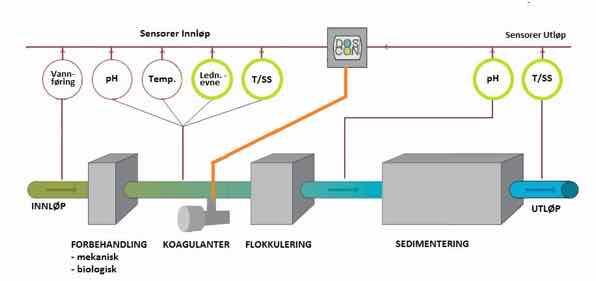 Styring av renseanlegg Integrering av avansert online system for styring av kjemikaliedosering tilknyttet