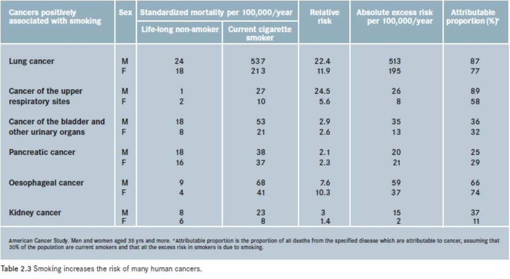 Krefttyper assosiert med tobakksrøyking to smoking, assumingthat WHO World Cancer Report 2003 Livsstil og kreft Man regner