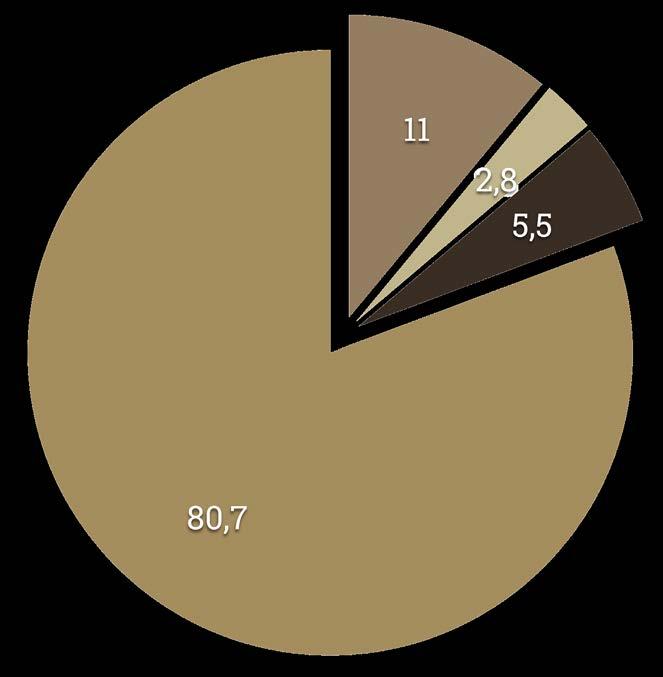 : OMBRUK (5,5%) MATERIALGJENVINNING (80,7%) ENERGIGJENVINNING (11,0%) DEPONERING OG ANNET (2,8%) Inkludert disponering ved biloppsamlingsplasser ble i