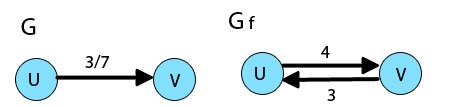 Residual nettverk c f (u,v) = c(u,v) f(u,v) der f(u,v) er flyten for kanten (u,v)