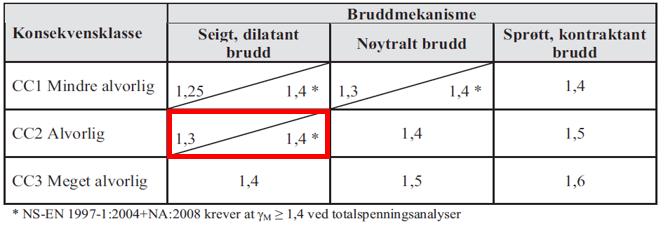 2 Geoteknisk prosjektering forutsetninger og sikkerhetskrav 2.1 Regelverk Gjeldende regelverk legges til grunn for prosjekteringen.