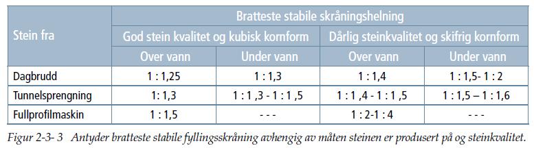 Tabell 2 - Stabil skråningshelning for steinfyllinger. Fra håndbok V221.