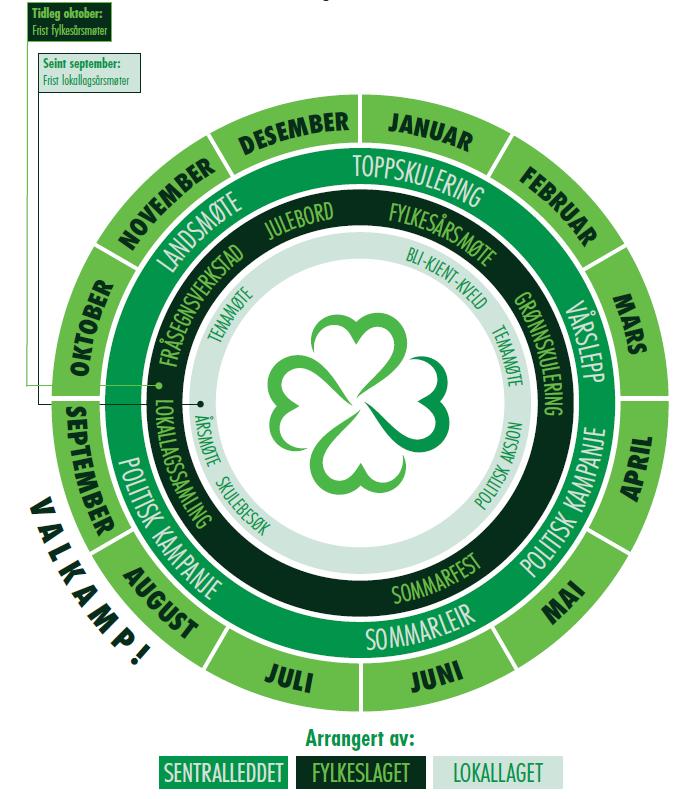 Sentralstyret i samarbeid med OU, skal bidra til at det blir holdt skoleringer på regional-, fylkes- og lokalnivå. Årshjulet for fylkes- og lokallag videreføres og utvikles.