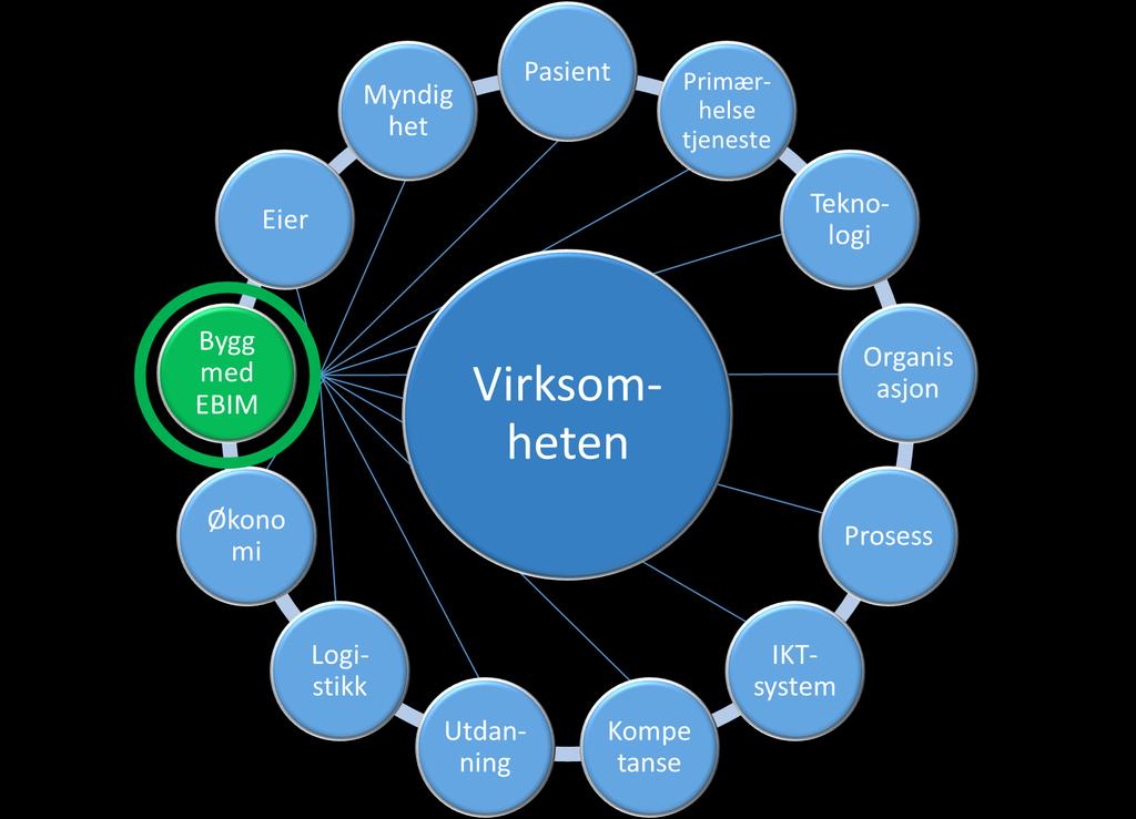 Introduksjon av virksomhets BIM / enterprise BIM =