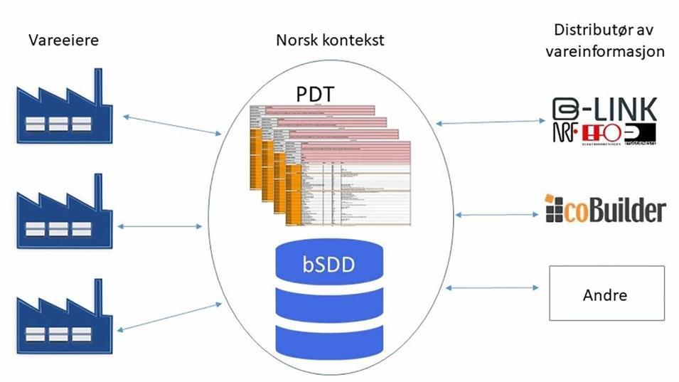 Identifikasjon og merking Dokumentasjon