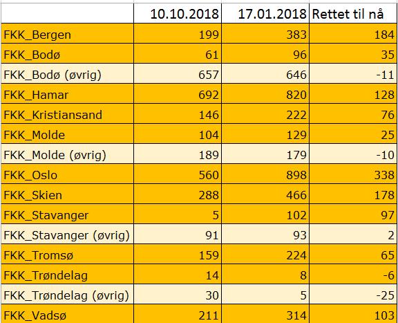 Avvikslister matrikkel/grunnbok Grunnbok og