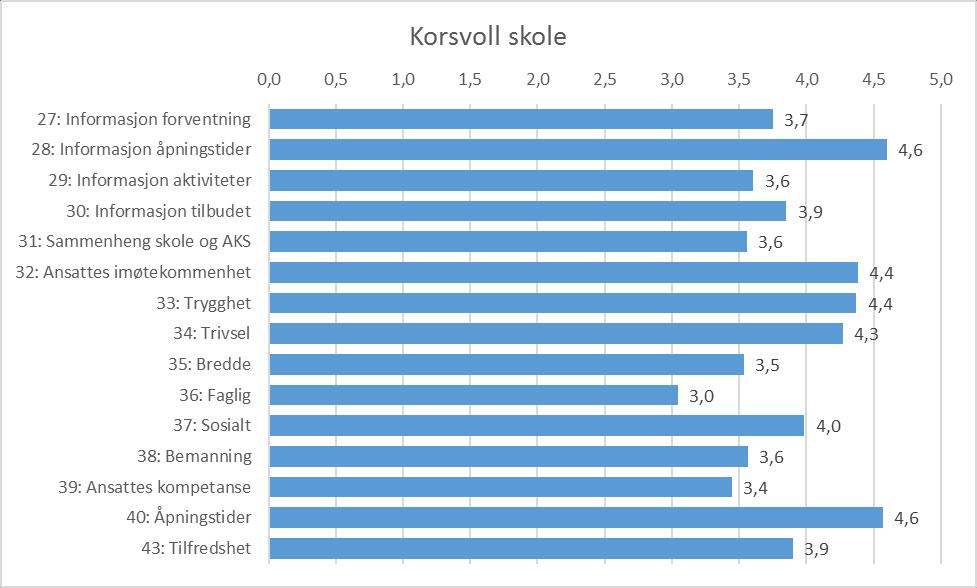 3 Vedlegg sak 25/18: Spørsmålene i undersøkelsen: 27: I hvilken grad opplever du å få god nok informasjon fra skolen/aks om hva som kan forventes av AKS-tilbudet?