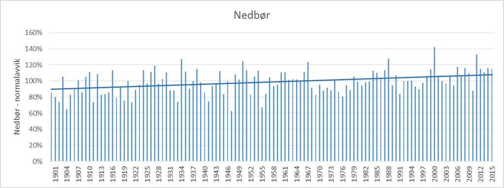 Figur 11. Temperatur og nedbør ved Sarpsborg brannstasjon siden 1900 (Meteorologisk Institutt). 4. Innsjøinterne prosesser i Tunevannet 4.