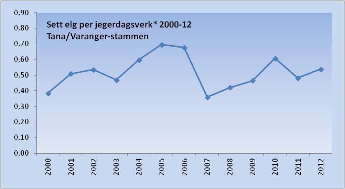 TANA/VARANGER- STAMMEN TANA/VARANGER- STAMMEN Tabell 2.2. Sett-elg-data, Tana/Varanger-stammen 27-12. ÅR Ant. observ. BESTANDSUTVIKLING PRODUKTIVITET KJØNNS- OG BEST.FORDELING Sett elg pr. jegerdagsv.