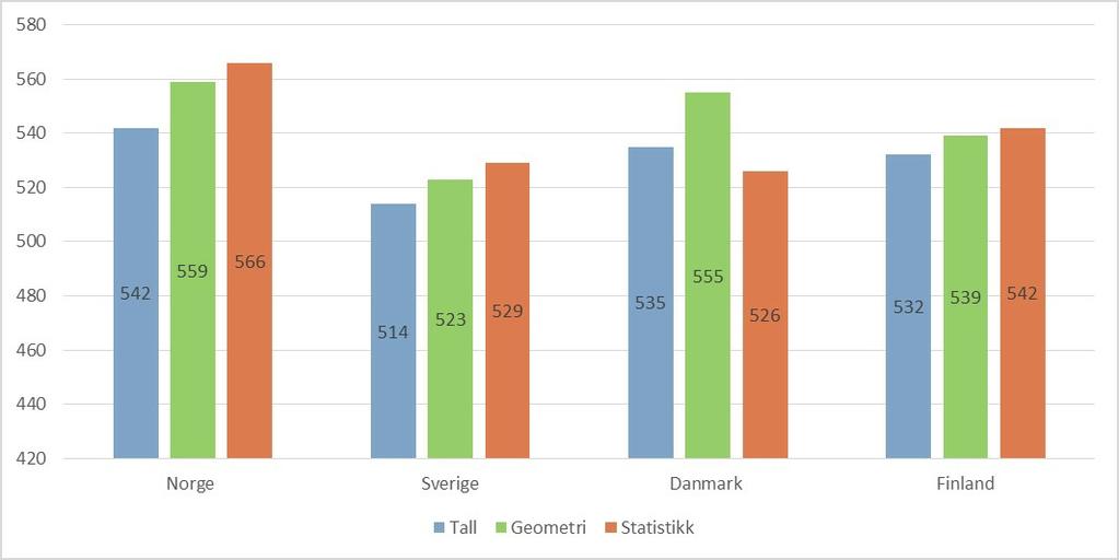 Norske femteklassinger gjør det sterkest i statistikk og geometri TIMSS rapporterer også resultatene for de ulike emneområdene i tillegg til en gjennomsnittsskår.