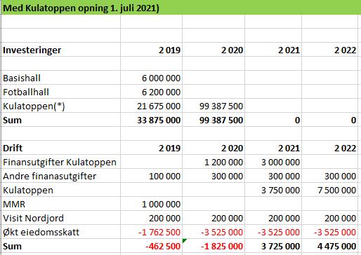 (Oppsett vist i tabell) Mindreforbruk i 2019 og 2020 vert sett av til fond. Overforbruk i 2021 og 2022 vert dekka av fond og forventa gevinst/oppgjer i grensejusteringssaka.