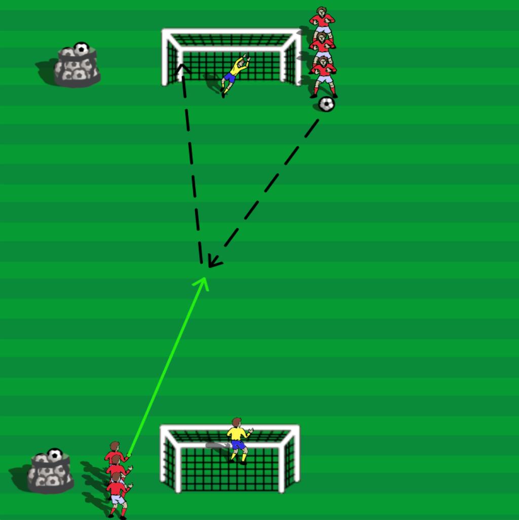 Situasjonsøvelse: Score mål - Skuddteknikk. To mål med 15-30m mellom målene. 4-5 spiller med en stolpe og samme på motsa: side. En keeper, i hvert mål. Alle spillerne har hvert sin ball.