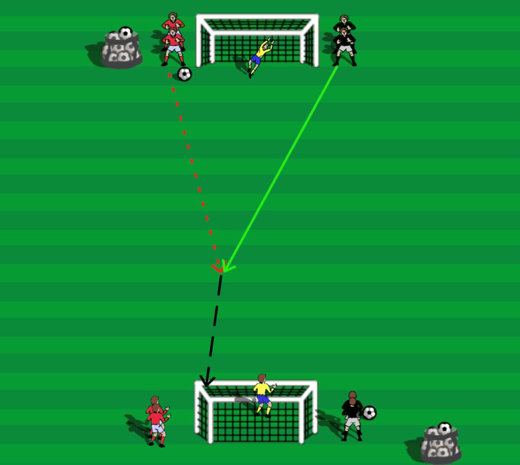 Situasjonsøvelse: Score mål Under press. To mål med 15-30m mellom målene. Del inn i to lag.