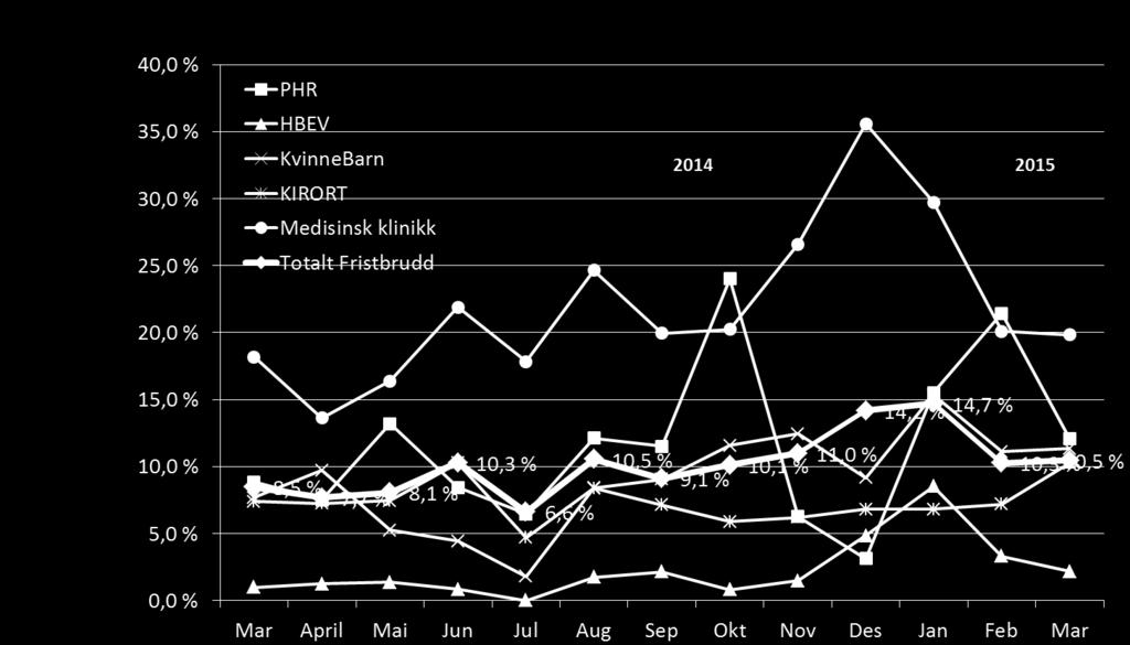 Utvikling i fristbrudd for avviklede pr klinikk pr utgangen av mars fremgår av figuren nedenfor.