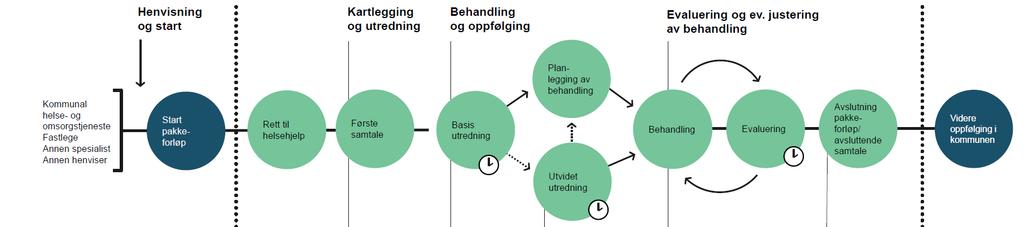 Implementering av pakkeforløp hva betyr dette i praksis og