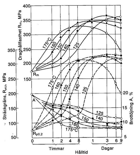 Oppgave 3 Figur 3a viser et utsnitt av fasediagrammet for aluminium-magnesium. Figur 3b viser utherdingskurver for AlMg. Figur 3a fasediagrammet for AlMg. Figur 3b Utherdingskurver for AlMg a.