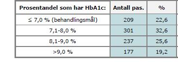 Forbedring i HbA1c