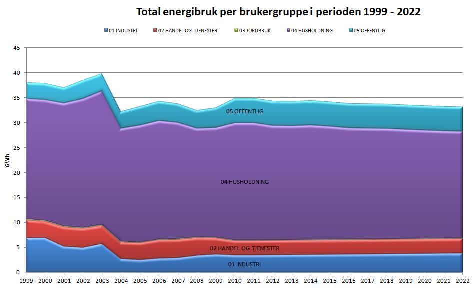 5.2 Energibruk, historisk og prognoser, Figurer Historisk og forventet energiutvikling per brukergruppe i kommunen i utredningsperioden.