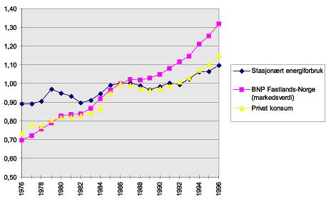 Figur 6)Utviklingen i BNP fastlands-norge, privat konsum og stasjonært energibruk. 1976-1996. Indekser, 1986=1. Kilde: SSB NOS Nasjonalregnskapsstatistikk 1978-1996, tabell 8.