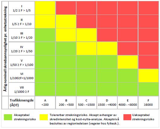 Side 2 av 5 Historikk - tidlegare vedtak Følgjande rassikringsprosjekt er prioritert i Sogn og Fjordane, jf.