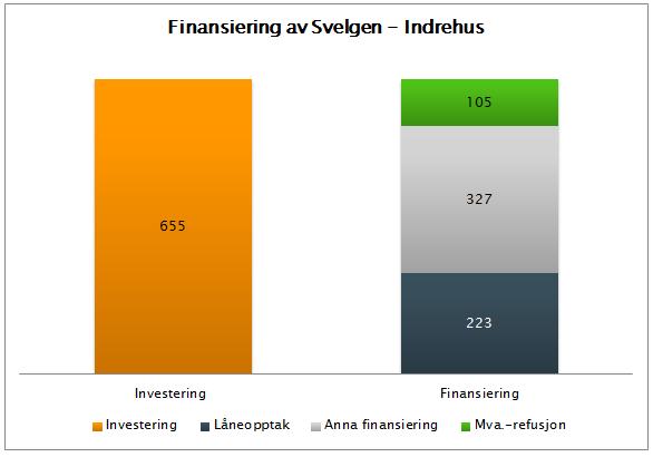 Figur 4: Finansiering av Svelgen - Indrehus Anna finansiering består av offentlege løyvingar utover mva.-refusjon.