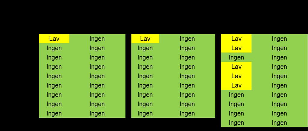 Dataene fra åpent hav viser forekomster av alkekonge i utredningsområdet om vinteren (Figur 3.12, Tabell 3.2). Selv om det var beregnet et lavt antall individer (Tabell 3.