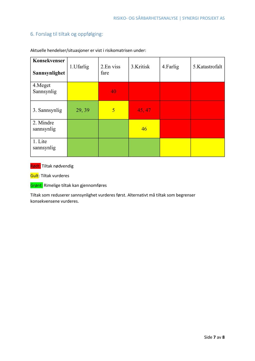 6. Forslag til tiltak og oppfølging: Aktuelle hendelser/situasjoner er vist i risikomatr isen under: Konsekvenser Sannsynlighet 1.Ufarlig 2.En viss fare 3.Kritisk 4.Farlig 5.Katastrofalt 4.