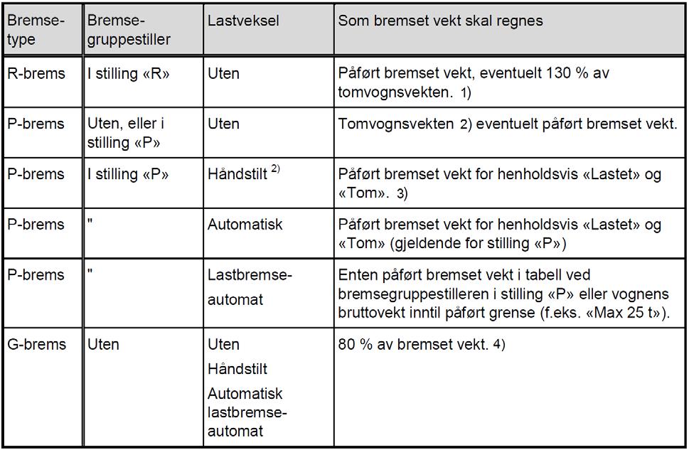 Tog framført i bremsegruppe P/R: 1. Gjelder hvis toget fremføres i bremsegruppe R, og ved R-bremsede vogner i P-bremset tog, 2.