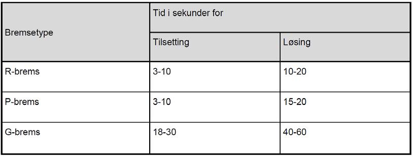 Tog kan i tillegg være utstyrt med elektrodynamisk brems (ED-brems), hydrodynamisk brems, magnetskinnebrems, pussebrems og oppvarmings-/avisningsbrems (for skivebremset kjøretøy).