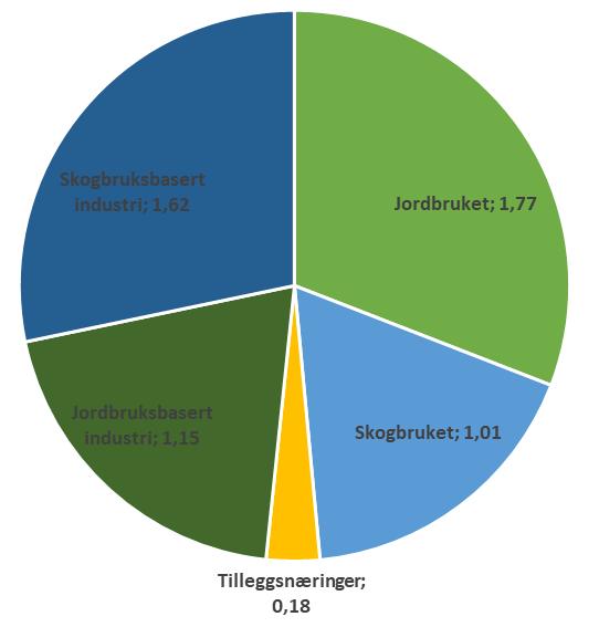 VERDISKAPING OPPLAND HEDMARK Landbruksbaserte verdikjeder står for en