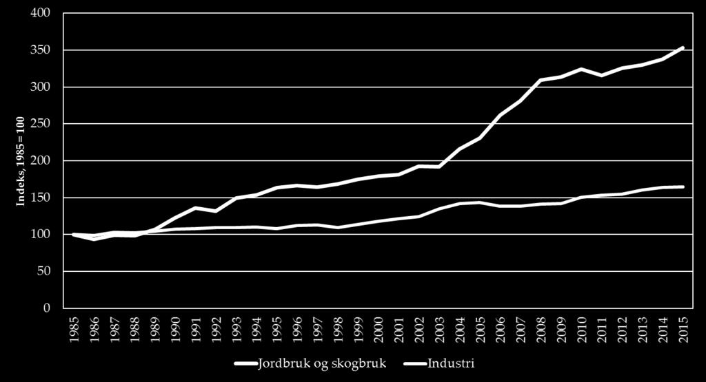 Bruttoprodukt i landbruket og øvrig industri.