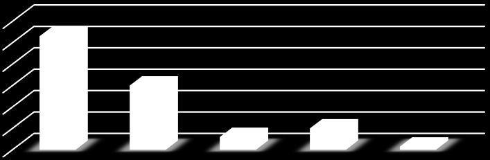 3 Endring i arbeidsdeltakelse 6 mnd etter avslutning Resultatene gjelder 55 av 70 medarbeidere i tiltaket, da de øvrige ikke har kommet så