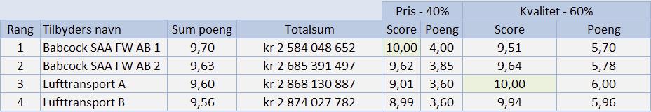 O krav EV1 krav EV2 krav KK SUM 1. Krav til luftfartøy 48 25 5 9 87 2. Krav til medisinsk.innredning 56 28 9 10 103 3. Krav til beredskap 4 5 0 30 39 4. Krav til kvalitet 5 5 1 48 59 5.