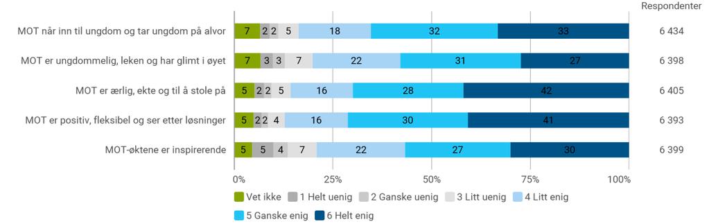 Under ser du frekvensfordeling for alle skolene som har svart i 2018: Tabellen viser hvor enig eller uenig de er i på de ulike spørsmålene.