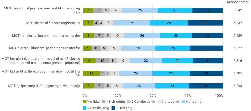 Under ser du frekvensfordelingen for alle skolene som har svart i 2018: Tabellen viser hvor enig eller uenig de er i på de ulike spørsmålene.