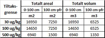 Tabell 6-3: Estimerte arealer innenfor gitte kriterier for tiltak innenfor de to dybdeintervallene, hhv. 0-100 cm og 100 cm-permafrost (pfr.