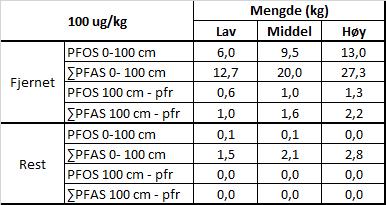 Tabell 6-5: Estimert fjernet mengde PFOS og PFAS for ulike dybdeintervaller, gitt at alt over 100 µg/kg er gjenstand for tiltak.